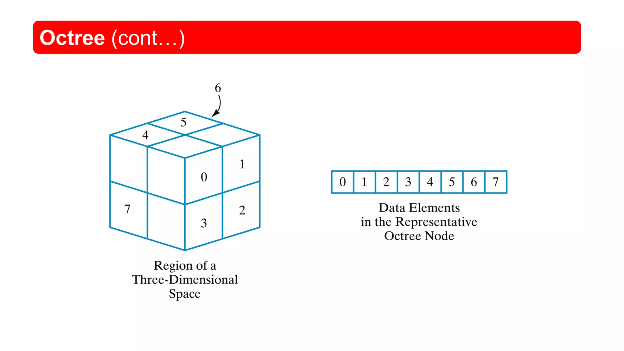 Octree Encoding- used in Computational Methods | PPT