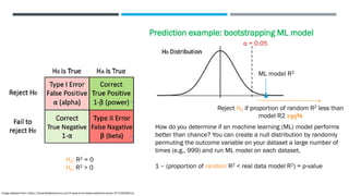 Image adapted from: https://towardsdatascience.com/5-ways-to-increase-statistical-power-377c00dd0214
1 - β
Prediction example: bootstrapping ML model
How do you determine if an machine learning (ML) model performs
better than chance? You can create a null distribution by randomly
permuting the outcome variable on your dataset a large number of
times (e.g., 999) and run ML model on each dataset.
1 – (proportion of random R2 < real data model R2) = p-value
ML model R2
H0: R2 = 0
HA: R2 > 0
Reject H0 if proportion of random R2 less than
model R2 ≥95%
α = 0.05
 
