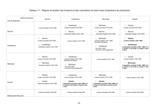 Tableau n°1 : Régime de taxation des livraisons et des importations de biens issus d’opérations de productions
DOM de production
Lieu de destination
Réunion Guadeloupe Martinique Guyane
Réunion
Livraison taxable à l’OM / OMR
- Guadeloupe :
Livraison exonérée d’OM /OMR
- Réunion :
Importation taxable à l’OM / OMR
- Martinique :
Livraison exonérée d’OM /OMR
- Réunion :
Importation taxable à l’OM / OMR
- Guyane :
Livraison exonérée d’OM /OMR
- Réunion :
Importation taxable à l’OM / OMR
Guadeloupe
- Réunion :
Livraison exonérée d’OM /OMR
- Guadeloupe :
Importation taxable à l’OM / OMR
Livraison taxable à l’OM / OMR
- Martinique :
Livraison taxable à l’OM / OMRl
Déclaration périodique
- Guadeloupe :
Pas d’OM / OMR
Document d’accompagnement
- Guyane :
Livraison taxable à l’OM / OMR
- Guadeloupe :
Importation exonérée d’OM / OMR si la
livraison a été taxée (y compris à taux
zéro).
Martinique
- Réunion :
Livraison exonérée d’OM /OMR
- Martinique :
Importation taxable à l’OM / OMR
- Guadeloupe :
Livraison taxable à l’OM / OMR
Déclaration périodique
- Martinique :
Pas d’OM /OMR
Document d’accompagnement
Livraison taxable à l’OM / OMR
- Guyane :
Livraison taxable à l’OM / OMR
- Martinique :
Importation exonérée d’OM / OMR si la
livraison a été taxée (y compris à taux
zéro)
Guyane
- Réunion :
Livraison exonérée d’OM /OMR
- Guyane :
Importation taxable à l’OM / OMR
- Guadeloupe :
Livraison taxable à l’OM / OMR
- Guyane :
Importation exonérée d’OM / OMR si la
livraison a été taxée (y compris à taux
zéro)
- Martinique :
Livraison taxable à l’OM / OMR
- Guyane :
Importation exonérée d’OM / OMR si la
livraison a été taxée (y compris à taux
zéro)
Livraison taxable à l’OM / OMR
Métropole/UE/Pays tiers
Livraison exonérée d’OM /OMR Livraison exonérée d’OM /OMR Livraison exonérée d’OM /OMR Livraison exonérée d’OM /OMR
10
 