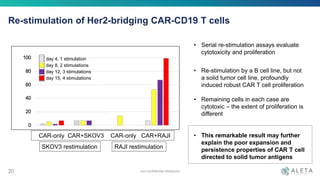 non-confidential disclosure
Re-stimulation of Her2-bridging CAR-CD19 T cells
20
• Serial re-stimulation assays evaluate
cytotoxicity and proliferation
• Re-stimulation by a B cell line, but not
a solid tumor cell line, profoundly
induced robust CAR T cell proliferation
• Remaining cells in each case are
cytotoxic – the extent of proliferation is
different
• This remarkable result may further
explain the poor expansion and
persistence properties of CAR T cell
directed to solid tumor antigens
SKOV3 restimulation RAJI restimulation
CAR-only CAR+SKOV3 CAR-only CAR+RAJI
day 4, 1 stimulation
day 8, 2 stimulations
day 12, 3 stimulations
day 15, 4 stimulations
 
