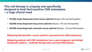 This cell therapy is uniquely and specifically
designed to treat Her2-positive CNS metastases
– a huge clinical need
• 270,000 newly diagnosed breast cancer patients/US/year, 20% are Her2-positive
• 230,000 newly diagnosed lung cancer patients/US/year, ~5% are Her2-positive
 230,000 newly diagnosed colorectal cancer patients/US/year, ~4% are Her2-positive
Relapsing Her2-positive cancer patients commonly have CNS metastases
Relapsing patients with CNS metastases have a poor prognosis and limited
therapeutic options – antibody therapy does not treat CNS disease
OCTS July 7-9, 202021
 
