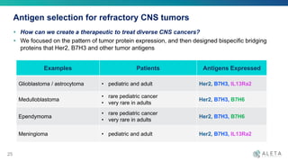 Examples Patients Antigens Expressed
Glioblastoma / astrocytoma • pediatric and adult Her2, B7H3, IL13Ra2
Medulloblastoma
• rare pediatric cancer
• very rare in adults
Her2, B7H3, B7H6
Ependymoma
• rare pediatric cancer
• very rare in adults
Her2, B7H3, B7H6
Meningioma • pediatric and adult Her2, B7H3, IL13Ra2
Antigen selection for refractory CNS tumors
• How can we create a therapeutic to treat diverse CNS cancers?
• We focused on the pattern of tumor protein expression, and then designed bispecific bridging
proteins that Her2, B7H3 and other tumor antigens
25
 