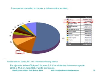 L os usuarios consultan su correo, y visitan medios sociales,  Por ejemplo: Yahoo Q&A pasó de tener  9.1 M de visitantes  únicos en mayo de 2006, a 14,5 en Julio 2006, Fuente Comscores Fuente Nielsen. Marzo 2007.  U.S. Internet Advertising Metrics 