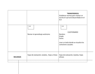 TRANSFERENCIA
                                                            Establecer normas para realizar un
                                                            escrito el cual será desarrollado en el
                                                            A.A


             A.A                                                A.A



                                                                         CUESTIONARIO
           Revisar el aprendizaje autónomo                  Nombre:
                                                            Grado:
                                                            Fecha:

                                                            crear un texto donde se visualice los
                                                            conectores causales




           hojas de evaluación, tarjetas , hojas a líneas   hojas de evaluación, tarjetas, hojas
RECURSOS                                                    alineas
 
