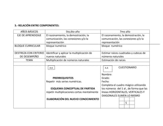 3.- RELACIÓN ENTRE COMPONENTES:

     AÑOS BÁSICOS                         5to,6to año                                  7mo año
  EJE DE APRENDIZAJE      El razonamiento, la demostración, la          El razonamiento, la demostración, la
                          comunicación, las conexiones y/o la           comunicación, las conexiones y/o la
                          representación                                representación
BLOQUE CURRICULAR         bloque numérico                               bloque numérico

DESTREZA CON CRITERIO Identificar y aplicar la multiplicación de        Estimar raíces cuadradas y cubicas de
    DE DESEMPEÑO      nueros naturales                                  números naturales
        TEMA          Multiplicación de números naturales               Estimación de raíces

                            A.A                                           A.A         CUESTIONARIO
                            M
                                                                        Nombre:
                               PRERREQUISITOS                           Grado:
                          Repetir más series numéricas.                 Fecha:
                                                                        Completa el cuadro mágico utilizando
                             ESQUEMA CONCEPTUAL DE PARTIDA              los números del 1 al , de forma que las
                          repetir multiplicaciones cortas mentalmente   líneas HORIZONTALES, VERTICALES Y
                                                                        DIAGONALES SUMEN LO MISMO
                          ELABORACIÓN DEL NUEVO CONOCIMIENTO
                                                                                            5
 