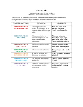 SÉPTIMO AÑO

                         ADJETIVOS NO CONNOTATIVOS

Los adjetivos no connotativos no hacen ninguna referencia a ninguna característica
descriptiva del sustantivo al que modifican. Determinan relación de:

 CLASE DE ADJETIVOS                   CONCEPTO                       ADJETIVOS

   DETERMINATIVOS             Señalan proximidad o           Este, esta, estos, estas
   DEMOSTRATIVOS              lejanía, en el tiempo, en el   Ese, esa, esos, esas
                              espacio o en el orden en que   Aquel, aquella, aquellos
                              habla.

   DETERMINATIVOS             Señalan una relación de        Mío, mía, míos, mías
      POSESIVOS               pertenencia o posesión con     Tuyo, tuya, tuyos, tuyas
                              respecto a las personal        Suyo, suya, suyos, suyas
                              gramaticales                   Nuestro, nuestra, nuestros

   DETERMINATIVOS             Señalan una idea de cantidad   Alguna, ninguno, mucho ,
     INDEFINIDOS              imprecisa.                     poco, nada, todo, bastante.

   DETERMINATIVOS             Señalan una cantidad exacta.   Uno, primero, doble, medio,
     NUMERALES                                               triple
   DETERMINATIVOS             Se usan en preguntas para      ¿Qué? ¿Cuándo? ¿Cuántos?
   INTERROGATIVOS             determinar un sustantivo       ¿Cuáles?

   DETERMINATIVOS             Dan la idea de ponderación o   ¡Qué! ¡Cuándo! ¡Cuántos!
    EXCLAMATIVOS              admiración                     ¡Cuáles!

   DETERMINATIVOS             Establecen una relación con    Cuyo, cuya, cuyos, cuyas,
      RELATIVOS               otra palabra que sirve de      cuanto, cuanta,,, cuantos,
                              antecedente.                   cuantas.
 
