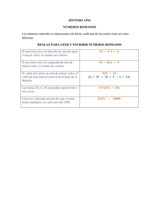 SÉPTIMO AÑO

                                   NÚMEROS ROMANOS

Los números naturales se representan con letras, cada una de las cuales tiene un valor
diferente.

             REGLAS PARA LEER Y ESCRIBIR NÚMEROS ROMANOS

Si una letra esta a la derecha de otra de igual               VI = 5+1 = 6
o mayor valor, se suman sus valores

Si una letra esta a la izquierda de otra de                   IX = 10-1 = 9
mayor valor, se restan sus valores.

Si entre dos letras ay otra de menor valor, el               XIV = 14
valor de esta letra se resta al de la letra de la    (X + IV = 10 + 5 - 1 = 14)
derecha

Las letras I,X, C, M se pueden repartir dos o                CCXXX = 230
tres veces

Una raya colocada encima de una o varias                    XXIV =       24000
letras multiplica su valor por mil.1000
 