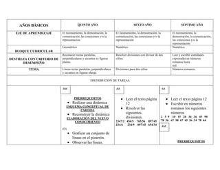 AÑOS BÁSICOS                        QUINTO AÑO                                  SEXTO AÑO                              SÉPTIMO AÑO

   EJE DE APRENDIZAJE      El razonamiento, la demostración, la       El razonamiento, la demostración, la          El razonamiento, la
                           comunicación, las conexiones y/o la        comunicación, las conexiones y/o la           demostración, la comunicación,
                           representación                             representación                                las conexiones y/o la
                                                                                                                    representación
                           Geométrico                                 Numérico                                      Numérico
  BLOQUE CURRICULAR
                           Reconocer rectas paralelas,                Resolver divisiones con divisor de dos        Leer y escribir cantidades
DESTREZA CON CRITERIO DE   perpendiculares y secantes en figuras      cifras.                                       expresadas en números
      DESEMPEÑO            planas.                                                                                  romanos hasta
                                                                                                                    mil.
         TEMA              Líneas rectas paralelas, perpendiculares   Divisiones para dos cifras                    Números romanos.
                           y secantes en figuras planas.

                                                  DISTRIBUCIÓN DE TAREAS

                           AM                                         AA                                     AA


                                    PRERREQUISITOS                            Leer el texto página                 Leer el texto página 12
                                   Realizar una dinámica                      12                                   Escribir en números
                              ESQUEMA CONCEPTUAL DE
                                    PARTIDA
                                                                              Resolver las                         romanos los siguientes
                                   Reconstruir la dinámica                    siguientes                           números
                                                                              divisiones.                    2 5 9 10 15 20 34 36 45 90
                                 ELABORACIÓN DEL NUEVO
                                                                      2347/2 456/5 765/56 897/45             78 56 67 98 67 45 56 34 78 64
                                     CONOCIMIENTO
                                                                      234/6 234/9 897/45 654/34              AM
                           (O)
                                   Graficar un conjunto de
                                   líneas en el pizarrón.
                                   Observar las líneas.                                                                 PRERREQUISITOS
 