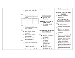 AM                                 Realizar una dinámica
      Leer el texto en la pág.
      14
                                                                 ESQUEMA CONCEPTUAL DE
                                                                       PARTIDA
(E)
                                          PRERREQUISITOS               Revisar el trabajo
      Clasificar las líneas en el
      cuadro.                              Realizar una                autónomo
 PARALELAS   INERSEC   PERPEND             dinámica
                                                                   ELABORACIÓN DEL
                                                                  NUEVO CONOCIMIENTO
                                     ESQUEMA CONCEPTUAL
                                         DE PARTIDA
                                                                 (O)
                                           Revisar el trabajo          Escribir números
(C)                                        autónomo                    naturales en la pizarra.
      Comparar los diferentes                                    (E)
      tipos de líneas.                                                 Escribir los números
(A)
                                    ELABORACIÓN DEL NUEVO              naturales en números
      ¿Qué son las líneas               CONOCIMIENTO                   romanos.
      paralelas?                                                 (C)
      ¿Qué son las líneas           (E)
                                                                       Comparar la escritura de
      intersecantes?                       Plantear diferentes
                                                                       los diferentes números.
      ¿Qué son las líneas                  divisiones.
                                                                       Utilizar las diferentes
      perpendiculares?                     Resolver las
                                                                       reglas para escribir
(G)                                        divisiones.
                                                                       números romanos.
      Establecer conclusiones              Escribir los
                                                                       Realizar operaciones de
                                           términos de la
                                                                       suma y resta utilizando
                                           división.
        TRANSFERENCIA                                                  los números romanos y
                                           Realizar varias
                                                                       los números naturales
                                           divisiones por 10,     (A)
      Buscar en el aula donde
 