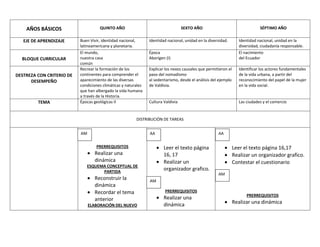 AÑOS BÁSICOS                     QUINTO AÑO                                    SEXTO AÑO                                   SÉPTIMO AÑO

   EJE DE APRENDIZAJE      Buen Vivir, identidad nacional,      Identidad nacional, unidad en la diversidad.        Identidad nacional, unidad en la
                           latinoamericana y planetaria.                                                            diversidad, ciudadanía responsable.
                           El mundo,                            Época                                               El nacimiento
  BLOQUE CURRICULAR        nuestra casa                         Aborigen (I)                                        del Ecuador
                           común
                           Recrear la formación de los          Explicar los nexos causales que permitieron el      Identificar los actores fundamentales
DESTREZA CON CRITERIO DE   continentes para comprender el       paso del nomadismo                                  de la vida urbana, a partir del
      DESEMPEÑO            aparecimiento de las diversas        al sedentarismo, desde el análisis del ejemplo      reconocimiento del papel de la mujer
                           condiciones climáticas y naturales   de Valdivia.                                        en la vida social.
                           que han albergado la vida humana
                           a través de la Historia.
         TEMA              Épocas geológicas II                 Cultura Valdivia                                    Las ciudades y el comercio


                                                         DISTRIBUCIÓN DE TAREAS


                           AM                                   AA                                    AA
                           aam

                                   PRERREQUISITOS                       Leer el texto página                     Leer el texto página 16,17
                                  Realizar una                          16, 17                                   Realizar un organizador grafico.
                                  dinámica                              Realizar un                              Contestar el cuestionario
                              ESQUEMA CONCEPTUAL DE
                                    PARTIDA
                                                                        organizador grafico.
                                                                                                      AM
                                  Reconstruir la                AM
                                  dinámica
                                  Recordar el tema                       PRERREQUISITOS
                                                                                                                        PRERREQUISITOS
                                  anterior                              Realizar una
                                                                        dinámica                                 Realizar una dinámica
                               ELABORACIÓN DEL NUEVO
 