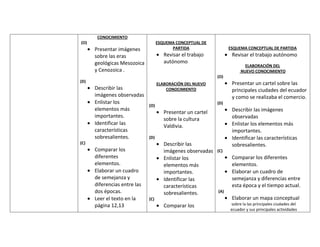 CONOCIMIENTO
(O)                                 ESQUEMA CONCEPTUAL DE
      Presentar imágenes                  PARTIDA                  ESQUEMA CONCEPTUAL DE PARTIDA
      sobre las eras                   Revisar el trabajo           Revisar el trabajo autónomo
      geológicas Mesozoica             autónomo
                                                                          ELABORACIÓN DEL
      y Cenozoica .                                                     NUEVO CONOCIMIENTO
                                                             (O)
(D)                                                                 Presentar un cartel sobre las
                                    ELABORACIÓN DEL NUEVO
      Describir las                     CONOCIMIENTO                principales ciudades del ecuador
      imágenes observadas                                           y como se realizaba el comercio.
      Enlistar los                                           (D)
                              (O)
      elementos más                                                 Describir las imágenes
                                       Presentar un cartel
      importantes.                                                  observadas
                                       sobre la cultura
      Identificar las                                               Enlistar los elementos más
                                       Valdivia.
      características                                               importantes.
      sobresalientes.         (D)                                   Identificar las características
(C)                                    Describir las                sobresalientes.
      Comparar los                     imágenes observadas   (C)
      diferentes                       Enlistar los                 Comparar los diferentes
      elementos.                       elementos más                elementos.
      Elaborar un cuadro               importantes.                 Elaborar un cuadro de
      de semejanza y                   Identificar las              semejanza y diferencias entre
      diferencias entre las            características              esta época y el tiempo actual.
      dos épocas.                      sobresalientes.       (A)
      Leer el texto en la     (C)                                   Elaborar un mapa conceptual
      página 12,13                     Comparar los                sobre la las principales ciudades del
                                                                   ecuador y sus principales actividades
 