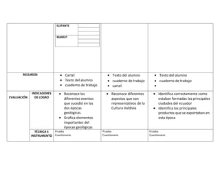 ELEFANTE


                            MAMUT




       RECURSOS                  Cartel                       Texto del alumno              Texto del alumno
                                 Texto del alumno             cuaderno de trabajo           cuaderno de trabajo
                                 cuaderno de trabajo          cartel
             INDICADORES        Reconoce los                 Reconoce diferentes           Identifica correctamente como
EVALUACIÓN     DE LOGRO         diferentes eventos           aspectos que son              estaban formadas las principales
                                que sucedió en las           representativos de la         ciudades del ecuador
                                dos épocas                   Cultura Valdivia              Identifica los principales
                                geológicas.                                                productos que se exportaban en
                                Grafica elementos                                          esta época
                                importantes del
                                épocas geológicas
               TÉCNICA E Prueba                        Prueba                        Prueba
             INSTRUMENTO Cuestionario                  Cuestionario                  Cuestionario
 