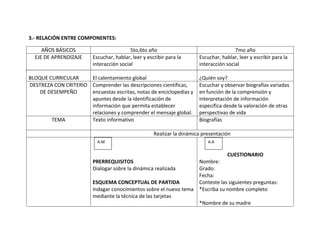 3.- RELACIÓN ENTRE COMPONENTES:

     AÑOS BÁSICOS                         5to,6to año                                   7mo año
  EJE DE APRENDIZAJE     Escuchar, hablar, leer y escribir para la      Escuchar, hablar, leer y escribir para la
                         interacción social                             interacción social

BLOQUE CURRICULAR     El calentamiento global                           ¿Quién soy?
DESTREZA CON CRITERIO Comprender las descripciones científicas,         Escuchar y observar biografías variadas
    DE DESEMPEÑO      encuestas escritas, notas de enciclopedias y      en función de la comprensión y
                      apuntes desde la identificación de                interpretación de información
                      información que permita establecer                especifica desde la valoración de otras
                      relaciones y comprender el mensaje global.        perspectivas de vida
        TEMA          Texto informativo                                 Biografías

                                                     Realizar la dinámica presentación
                           A.M                                              A.A

                                                                                     CUESTIONARIO
                         PRERREQUISITOS                                 Nombre:
                         Dialogar sobre la dinámica realizada           Grado:
                                                                        Fecha:
                         ESQUEMA CONCEPTUAL DE PARTIDA                  Conteste las siguientes preguntas:
                         Indagar conocimientos sobre el nuevo tema      *Escriba su nombre completo
                         mediante la técnica de las tarjetas
                                                                        *Nombre de su madre
 