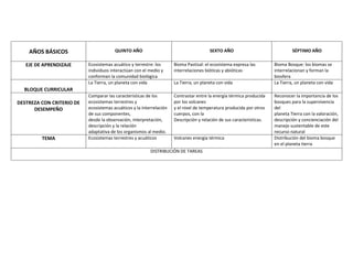 AÑOS BÁSICOS                        QUINTO AÑO                                      SEXTO AÑO                               SÉPTIMO AÑO

   EJE DE APRENDIZAJE      Ecosistemas acuático y terrestre: los      Bioma Pastizal: el ecosistema expresa las        Bioma Bosque: los biomas se
                           individuos interactúan con el medio y      interrelaciones bióticas y abióticas             interrelacionan y forman la
                           conforman la comunidad biológica                                                            biosfera
                           La Tierra, un planeta con vida             La Tierra, un planeta con vida                   La Tierra, un planeta con vida
  BLOQUE CURRICULAR
                           Comparar las características de los        Contrastar entre la energía térmica producida    Reconocer la importancia de los
DESTREZA CON CRITERIO DE   ecosistemas terrestres y                   por los volcanes                                 bosques para la supervivencia
      DESEMPEÑO            ecosistemas acuáticos y la interrelación   y el nivel de temperatura producida por otros    del
                           de sus componentes,                        cuerpos, con la                                  planeta Tierra con la valoración,
                           desde la observación, interpretación,      Descripción y relación de sus características.   descripción y concienciación del
                           descripción y la relación                                                                   manejo sustentable de este
                           adaptativa de los organismos al medio.                                                      recurso natural
         TEMA              Ecosistemas terrestres y acuáticos         Volcanes energía térmica                         Distribución del bioma bosque
                                                                                                                       en el planeta tierra
                                                          DISTRIBUCIÓN DE TAREAS
 