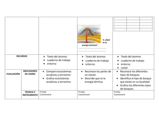 3.-¿Qué
                                                                                                    es la
                                                                energía térmica?
                                                         ..................................................
                                                         ..................................................

       RECURSOS                  Texto del alumno                    Texto del alumno                                Texto del alumno
                                 cuaderno de trabajo                 cuaderno de trabajo                             cuaderno de trabajo
                                 entorno                             entorno                                         entorno
                                                                                                                     cartel
             INDICADORES        Compara ecosistemas                 Reconoce las partes de                          Reconoce los diferentes
EVALUACIÓN     DE LOGRO         acuatices y terrestres              un volcán.                                      tipos de bosques
                                Grafica ecosistemas                 Describe que es la                              Identifica el tipo de bosque
                                acuáticos y terrestres              energía térmica                                 que existe en su localidad
                                                                                                                    Grafica los diferentes tipos
                                                                                                                    de bosques.
               TÉCNICA E Prueba                          Prueba                                               Prueba
             INSTRUMENTO Cuestionario                    Cuestionario                                         Cuestionario
 