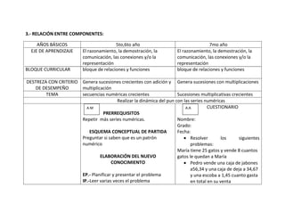 3.- RELACIÓN ENTRE COMPONENTES:

     AÑOS BÁSICOS                          5to,6to año                                 7mo año
  EJE DE APRENDIZAJE       El razonamiento, la demostración, la         El razonamiento, la demostración, la
                           comunicación, las conexiones y/o la          comunicación, las conexiones y/o la
                           representación                               representación
BLOQUE CURRICULAR          bloque de relaciones y funciones             bloque de relaciones y funciones

DESTREZA CON CRITERIO Genera sucesiones crecientes con adición y Genera sucesiones con multiplicaciones
    DE DESEMPEÑO      multiplicación
        TEMA          secuencias numéricas crecientes                  Sucesiones multiplicativas crecientes
                                         Realizar la dinámica del pun con las series numéricas
                        A.M                                                A.A         CUESTIONARIO
                                 PRERREQUISITOS
                      Repetir más series numéricas.                    Nombre:
                                                                       Grado:
                          ESQUEMA CONCEPTUAL DE PARTIDA                Fecha:
                      Preguntar si saben que es un patrón                     Resolver        los     siguientes
                      numérico                                                problemas:
                                                                       María tiene 25 gatos y vende 8 cuantos
                               ELABORACIÓN DEL NUEVO                   gatos le quedan a María
                                     CONOCIMIENTO                             Pedro vende una caja de jabones
                                                                              a56,34 y una caja de deja a 34,67
                      EP.- Planificar y presentar el problema                 y una escoba a 1,45 cuanto gasta
                      IP.-Leer varias veces el problema                       en total en su venta
 