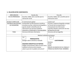 3.- RELACIÓN ENTRE COMPONENTES:

     AÑOS BÁSICOS                         5to,6to año                                    7mo año
  EJE DE APRENDIZAJE     Escuchar, hablar, leer y escribir para la       Escuchar, hablar, leer y escribir para la
                         interacción social                              interacción social

BLOQUE CURRICULAR     El calentamiento global                            ¿Quién soy?
DESTREZA CON CRITERIO Comprender las descripciones científicas,          Escuchar y observar biografías variadas
    DE DESEMPEÑO      encuestas escritas, notas de enciclopedias y       en función de la comprensión y
                      apuntes desde la identificación de                 interpretación de información
                      información que permita establecer                 específica desde la valoración de otras
                      relaciones y comprender el mensaje global.         perspectivas de vida
        TEMA          Estructura del texto informativo                   Estructura de las biografías

                                                       Realizar la dinámica así soy yo
                          A.M                                                A.A
                                       PREREQUISITOS
                         Dialogar sobre la dinámica realizada                            CUESTIONARIO
                                                                         Nombre:
                         ESQUEMA CONCEPTUAL DE PARTIDA                   Grado:
                         Indagar conocimientos sobre el nuevo tema       Fecha:
                         mediante la técnica de las tarjetas             REALICE UN GRAFICO DE SU FAMILIA Y
                         ¿Qué es para Ud. la palabra estructura?         PONGA SUS RESPECTIVOS NOMBRES
 