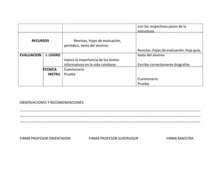 con los respectivos pasos de la
                                                                                                  estructura

          RECURSOS                         Revistas, hojas de evaluación,
                                     periódico, texto del alumno.
                                                                                                  Revistas ,hojas de evaluación, hoja guía,
EVALUACION           I. LOGRO                                                                     texto del alumno
                             Valora la importancia de los textos
                             informativos en la vida cotidiana                                    Escribe correctamente biografías
                   TECNICA   Cuestionario
                      INSTRU Prueba
                                                                                                  Cuestionario
                                                                                                  Prueba



OBSERVACIONES Y RECOMENDACIONES

-------------------------------------------------------------------------------------------------------------------------------------------------------
-------------------------------------------------------------------------------------------------------------------------------------------------------
-------------------------------------------------------------------------------------------------------------------------------------------------------



FIRMA PROFESOR ORIENTADOR                                FIRMA PROFESOR SUPERVISOR                                        FIRMA MAESTRA
 