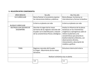 3.- RELACIÓN ENTRE COMPONENTES:

        AÑOS BÁSICOS                         5to año                                   6to,7mo año
       EJE CURRICULAR        Bioma Pastizal: el ecosistema expresa         Bioma Bosque: los biomas se
                             las interacciones bióticas y abióticas        interrelacionan y forman la biosfera

                             la tierra un planeta con vida                 la tierra un planeta con vida
 BLOQUE CURRICULAR
  DESTREZA CON CRITERIO DE   Describe el origen de las masas               Analiza la influencia de las placas
        DESEMPEÑO            terrestres de las regiones naturales del      tectónicas en los movimientos
                             Ecuador con la identificación y relación      orogénicos y epirogenicas sobre el
                             de las características físicas y biológicas   relieve ecuatoriano y las
                                                                           características que presenta la
                                                                           biodiversidad de ambientes, con
                                                                           observaciones directas ,
                                                                           interpretación y descripción de
                                                                           modelos y gráficos

           TEMA              Regiones naturales del Ecuador                Estructura interna de la tierra
                             EL Origen : Movimiento de las masas
                             terrestres

                                                     Realizar la dinámica soy un planta

                             A.M                                           A.A
 