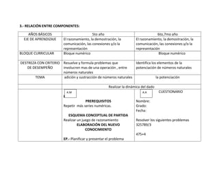 3.- RELACIÓN ENTRE COMPONENTES:

     AÑOS BÁSICOS                         5to año                                  6to,7mo año
  EJE DE APRENDIZAJE    El razonamiento, la demostración, la          El razonamiento, la demostración, la
                        comunicación, las conexiones y/o la           comunicación, las conexiones y/o la
                        representación                                representación
BLOQUE CURRICULAR       Bloque numérico                                            Bloque numérico

DESTREZA CON CRITERIO Resuelve y formula problemas que            Identifica los elementos de la
    DE DESEMPEÑO      involucren mas de una operación , entre     potenciación de números naturales
                      números naturales
        TEMA           adición y sustracción de números naturales               la potenciación

                                                     Realizar la dinámica del dado
                          A.M                                             A.A        CUESTIONARIO
                        PRERR
                                     PREREQUISITOS                    Nombre:
                        Repetir más series numéricas.                 Grado:
                                                                      Fecha:
                           ESQUEMA CONCEPTUAL DE PARTIDA
                        Realizar un juego de razonamiento             Resolver los siguientes problemas
                                 ELABORACIÓN DEL NUEVO                325789/3
                                      CONOCIMIENTO
                                                                      475+4
                        EP.- Planificar y presentar el problema
 
