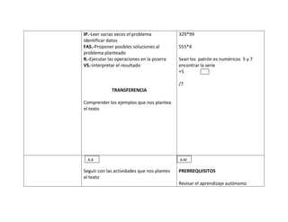 IP.-Leer varias veces el problema            329*99
Identificar datos
FAS.-Proponer posibles soluciones al         555*4
problema planteado
R.-Ejecutar las operaciones en la pizarra    Sean los patrón es numéricos 5 y 7
VS.-interpretar el resultado                 encontrar la serie
                                             +5

                                             /7
              TRANSFERENCIA

Comprender los ejemplos que nos plantea
el texto




  A.A                                        A.M

Seguir con las actividades que nos plantes   PRERREQUISITOS
el texto
                                             Revisar el aprendizaje autónomo
 