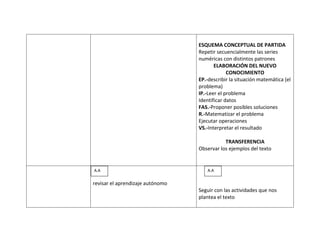 ESQUEMA CONCEPTUAL DE PARTIDA
                                  Repetir secuencialmente las series
                                  numéricas con distintos patrones
                                         ELABORACIÓN DEL NUEVO
                                               CONOCIMIENTO
                                  EP.-describir la situación matemática (el
                                  problema)
                                  IP.-Leer el problema
                                  Identificar datos
                                  FAS.-Proponer posibles soluciones
                                  R.-Matematizar el problema
                                  Ejecutar operaciones
                                  VS.-Interpretar el resultado

                                             TRANSFERENCIA
                                  Observar los ejemplos del texto


A.A                                  A.A

revisar el aprendizaje autónomo
                                  Seguir con las actividades que nos
                                  plantea el texto
 