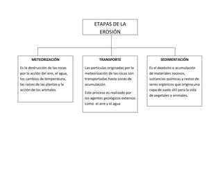 ETAPAS DE LA
                                           EROSIÓN



       METEORIZACIÓN                        TRANSPORTE                      SEDIMENTACIÓN

Es la destrucción de las rocas     Las partículas originadas por la   Es el depósito o acumulación
por la acción del aire, el agua,   meteorización de las rocas son     de materiales rocosos,
los cambios de temperatura,        transportadas hasta zonas de       sustancias químicas y restos de
las raíces de las plantas y la     acumulación.                       seres orgánicos que origina una
acción de los animales                                                capa de suelo útil para la vida
                                   Este proceso es realizado por
                                                                      de vegetales y animales.
                                   los agentes geológicos externos
                                   como el aire y el agua
 