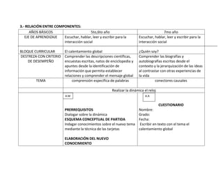 3.- RELACIÓN ENTRE COMPONENTES:
      AÑOS BÁSICOS                      5to,6to año                                     7mo año
   EJE DE APRENDIZAJE  Escuchar, hablar, leer y escribir para la        Escuchar, hablar, leer y escribir para la
                       interacción social                               interacción social

BLOQUE CURRICULAR     El calentamiento global                           ¿Quién soy?
DESTREZA CON CRITERIO Comprender las descripciones científicas,         Comprender las biografías y
    DE DESEMPEÑO      encuestas escritas, natos de enciclopedia y       autobiografías escritas desde el
                      apuntes desde la identificación de                contexto y la jerarquización de las ideas
                      información que permita establecer                al contrastar con otras experiencias de
                      relaciones y comprender el mensaje global         la vida
        TEMA               comprensión específica de palabras                     conectores causales

                                                       Realizar la dinámica el reloj
                           A.M                                              A.A

                                                                                       CUESTIONARIO
                          PRERREQUISITOS                                Nombre:
                          Dialogar sobre la dinámica                    Grado:
                          ESQUEMA CONCEPTUAL DE PARTIDA                 Fecha:
                          Indagar conocimientos sobre el nuevo tema      Escribir en texto con el tema el
                          mediante la técnica de las tarjetas           calentamiento global

                          ELABORACIÓN DEL NUEVO
                          CONOCIMIENTO
 