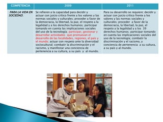 COMPETENCIA 2009 2011
PARA LA VIDA EN
SOCIEDAD.
Se refieren a la capacidad para decidir y
actuar con juicio crítico frente a los valores y las
normas sociales y culturales; proceder a favor de
la democracia, la libertad, la paz, el respeto a la
legalidad y a los derechos humanos; participar
tomando en cuenta las implicaciones sociales
del uso de la tecnología; participar, gestionar y
desarrollar actividades que promuevan el
desarrollo de las localidades, regiones, el país y
el mundo; actuar con respeto ante la diversidad
sociocultural; combatir la discriminación y el
racismo, y manifestar una conciencia de
pertenencia a su cultura, a su país y al mundo.
Para su desarrollo se requiere: decidir y
actuar con juicio crítico frente a los
valores y las normas sociales y
culturales; proceder a favor de la
democracia, la libertad, la paz, el
respeto a la legalidad y a los 39
derechos humanos; participar tomando
en cuenta las implicaciones sociales del
uso de la tecnología; combatir la
discriminación y el racismo, y
conciencia de pertenencia a su cultura,
a su país y al mundo.
 