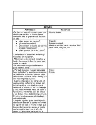 JUEVES
Actividades Recursos
-Se dará un pequeño espacio para que
el niño que se llevo la libreta viajera
comparta ante el grupo lo que escribió
en ella.
-Libreta viajera
 ¿Les gustan los cuentos?
 ¿Cuáles les gustan?
 ¿Recuerdan el cuento de los tres
amigos inseparables?
 ¿Les gustaría hacer un cuento?
-Comenzarán a inventarlo mientras yo
lo escribo en el pizarrón.
-Al terminar se los contaré completo y
harán títeres con bolsas de papel para
contar su cuento.
-En una mesa escojerán el material
para crear su títere
-Pizarrón
-Bolsas de papel
-Material variado: papel de china, fomi,
papel lustre, crayolas, etc.
¿Por qué debemos realizar los juegos
fuera del salón? y guiar la conversación
de modo que entiendan que una regla
del salón es no correr dentro de él y por
eso nos dirigimos al patio.
-Jugarán el juego de los cangrejos, el
cual consiste en formar un círculo por
todos los niños, uno de ellos estará
dentro de él simulando ser un cangrejo
y sólo podrá moverse hacia los lados y
hacia atrás, intentando salir del círculo
y los demás niños deberán impedírselo.
El juego termina cuando el niño logró
salir del círculo.
-Después jugarán quién tiene la pelota,
el niño que esté en el centro del círculo
se tapará los ojos al mismo tiempo que
los demás integrantes pasan la pelota
por la espalda para que el niño del
centro no vea donde va la pelota, al
-Patio
-Pelota
 