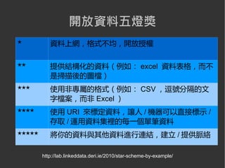 開放資料五燈獎
★          資料上網，格式不均，開放授權

★★         提供結構化的資料（例如： excel 資料表格，而不
           是掃描後的圖檔）
★★★        使用非專屬的格式（例如： CSV ，逗號分隔的文
           字檔案，而非 Excel ）
★★★★       使用 URI 來標定資料，讓人 / 機器可以直接標示 /
           存取 / 運用資料集裡的每一個單筆資料
★★★★★      將你的資料與其他資料進行連結，建立 / 提供脈絡

        http://lab.linkeddata.deri.ie/2010/star-scheme-by-example/
 