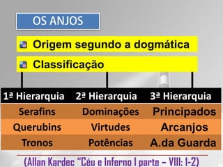 Origem segundo a dogmática
     Classificação

1ª Hierarquia 2ª Hierarquia 3ª Hierarquia
   Serafins    Dominações Principados
  Querubins      Virtudes     Arcanjos
    Tronos       Potências  A.da Guarda
   (Allan Kardec “Céu e Inferno I parte – VIII: 1-2)
 