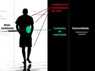 Cuidados de reparação Comunidade (pessoas que o rodeiam) Meio  ambiente Cuidados de manutenção da vida Evanilda Carvalho 