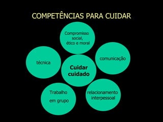 COMPETÊNCIAS PARA CUIDAR relacionamento  interpessoal Compromisso  social, ético e moral comunicação Cuidar cuidado Trabalho em grupo técnica Evanilda Carvalho 