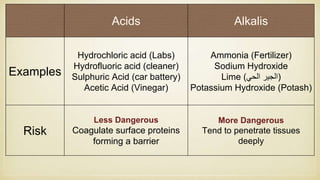 Acids Alkalis
Examples
Hydrochloric acid (Labs)
Hydrofluoric acid (cleaner)
Sulphuric Acid (car battery)
Acetic Acid (Vinegar)
Ammonia (Fertilizer)
Sodium Hydroxide
Lime ( ‫الجير‬‫الحي‬ )
Potassium Hydroxide (Potash)
Risk
Less Dangerous
Coagulate surface proteins
forming a barrier
More Dangerous
Tend to penetrate tissues
deeply
 