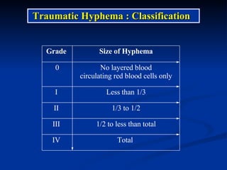 Traumatic Hyphema : Classification Total  IV  1/2  to less than total III  1/3  to  1/2 II  Less than  1/3 I  No layered blood circulating red blood cells only 0 Size of Hyphema Grade  