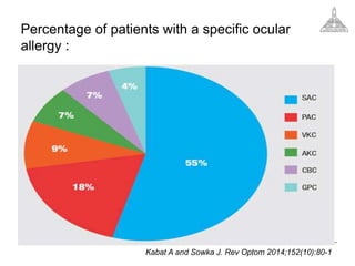 Percentage of patients with a specific ocular
allergy :
Kabat A and Sowka J. Rev Optom 2014;152(10):80-1
 