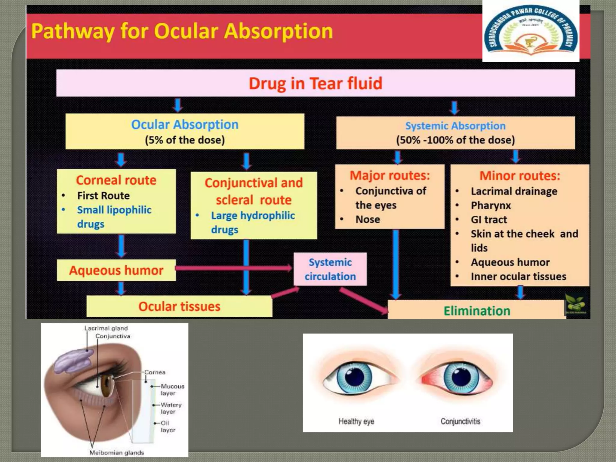 OCULAR DRUG DELIVERY SYSTEM.pptx