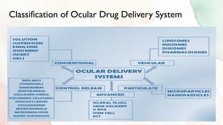 Ocular Drug Delivery System | PDF