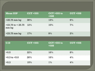 Mean IOP CCT <555 CCT >555 to
<588
CCT >558
>25.75 mm hg 36% 13% 6%
>23.75 to < 25.75
mm hg
12% 10% 7%
<23.75 mm hg 17% 9% 2%
C:D CCT <555 CCT >555 to
<588
CCT >558
>0.5 22% 16% 8%
>0.3 to <5.0 26% 16% 4%
<0.3 15% 1% 4%
 
