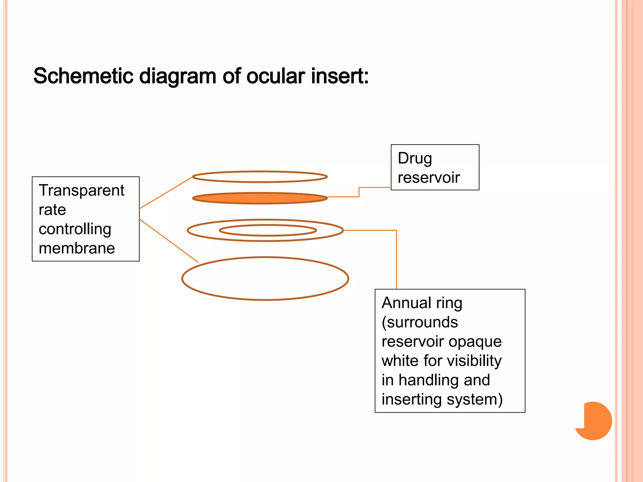 Annual ring
(surrounds
reservoir opaque
white for visibility
in handling and
inserting system)
Drug
reservoir
Transparent
rate
controlling
membrane
 