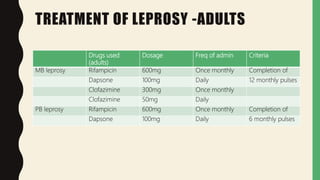 TREATMENT OF LEPROSY -ADULTS
Drugs used
(adults)
Dosage Freq of admin Criteria
MB leprosy Rifampicin 600mg Once monthly Completion of
Dapsone 100mg Daily 12 monthly pulses
Clofazimine 300mg Once monthly
Clofazimine 50mg Daily
PB leprosy Rifampicin 600mg Once monthly Completion of
Dapsone 100mg Daily 6 monthly pulses
 