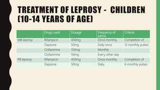 TREATMENT OF LEPROSY - CHILDREN
(10-14 YEARS OF AGE)
Drugs used Dosage Frequency of
admin
Criteria
MB leprosy Rifampicin 450mg Once monthly Completion of
Dapsone 50mg Daily once 12 monthly pulses
Clofazimine 150mg Monthly
Clofazimine 50mg Every other day
PB leprosy Rifampicin 450mg Once monthly Completion of
Dapsone 50mg Daily 6 monthly pulses
 