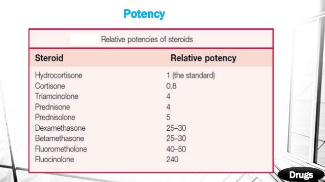 Ophthalmic Steroid Potency Chart