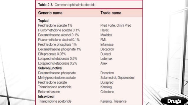 Ophthalmic Steroid Potency Chart