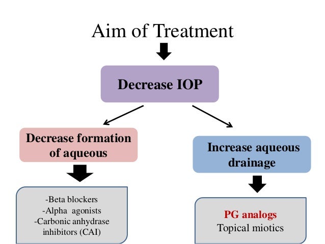 Ocular pharmacology Ocular pharmacology