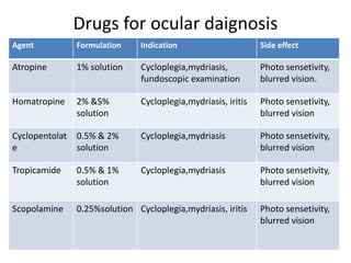 Ocular pharma microsoft office point presentation | PPTX