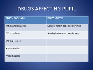 DRUGS AFFECTING PUPIL
DRUGS- MYDRIASIS DRUGS - MIOSIS
Anticholinergic agents Opiates, heroin, codeine, morphine
CNS stimul...