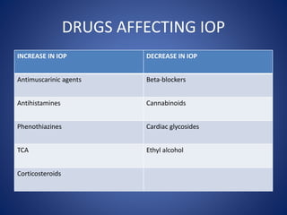 DRUGS AFFECTING IOP
INCREASE IN IOP DECREASE IN IOP
Antimuscarinic agents Beta-blockers
Antihistamines Cannabinoids
Phenot...
