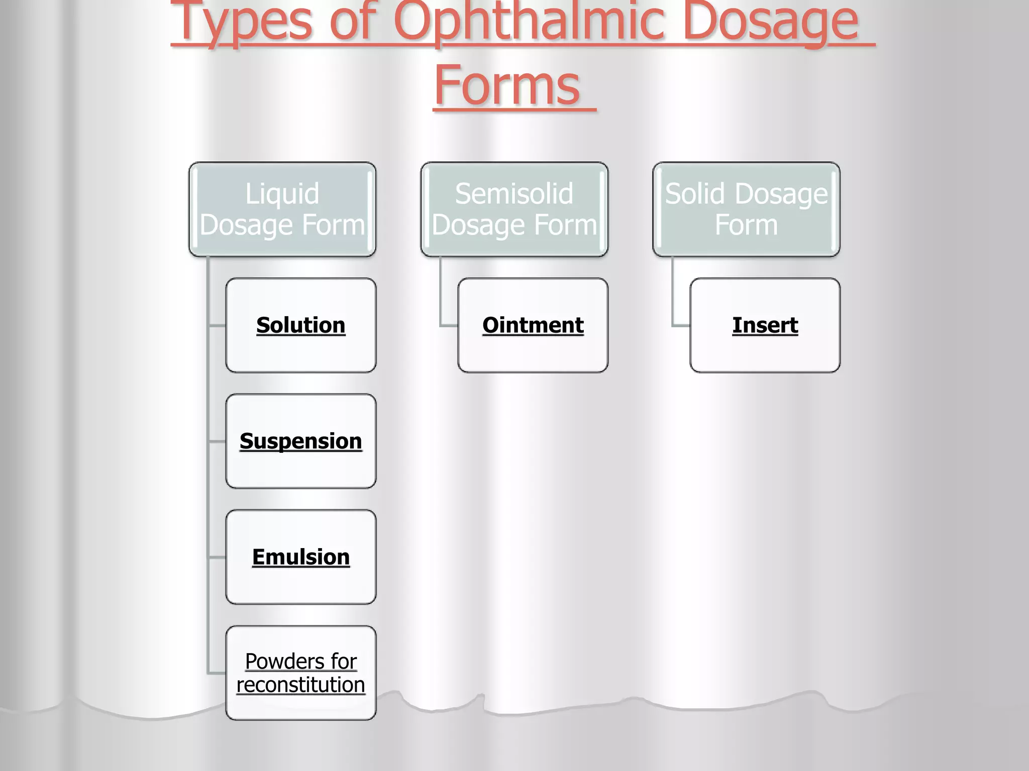 Types of Ophthalmic Dosage
Forms
Liquid
Dosage Form
Solution
Suspension
Emulsion
Powders for
reconstitution
Semisolid
Dosage Form
Ointment
Solid Dosage
Form
Insert
 